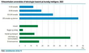 Statistik om AI